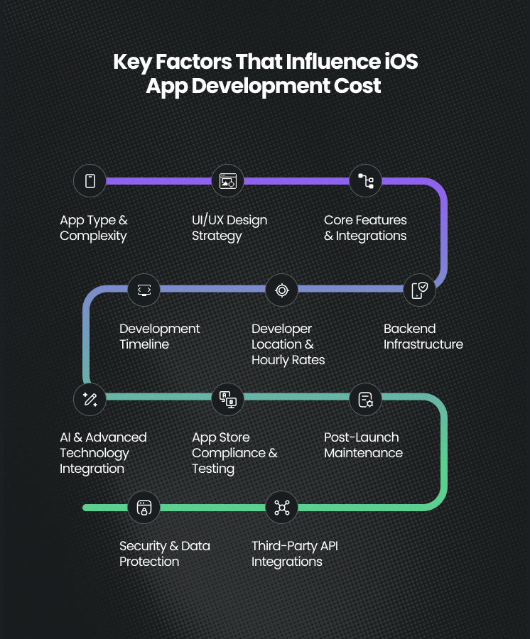 Key Factors That Influence iOS App Development Cost