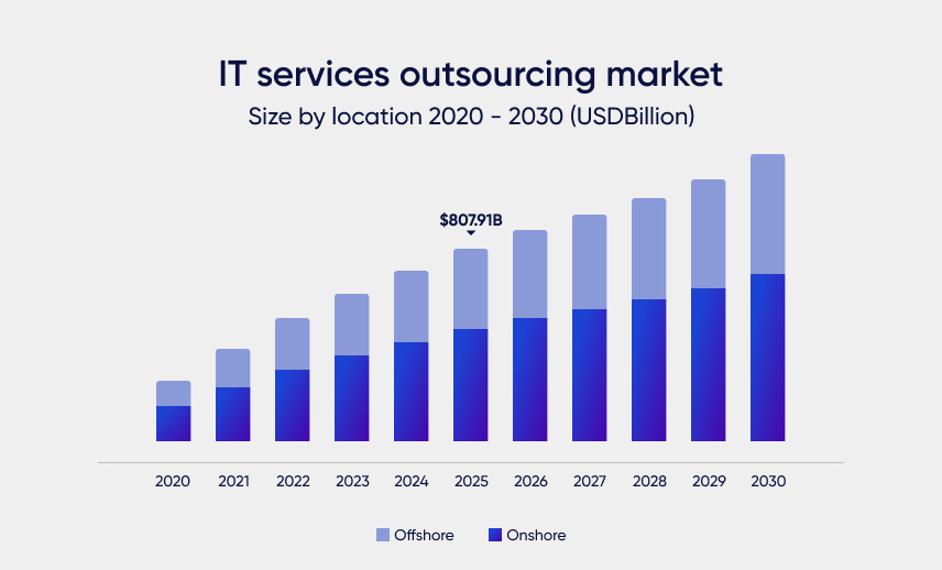 IT Service Outsource Market