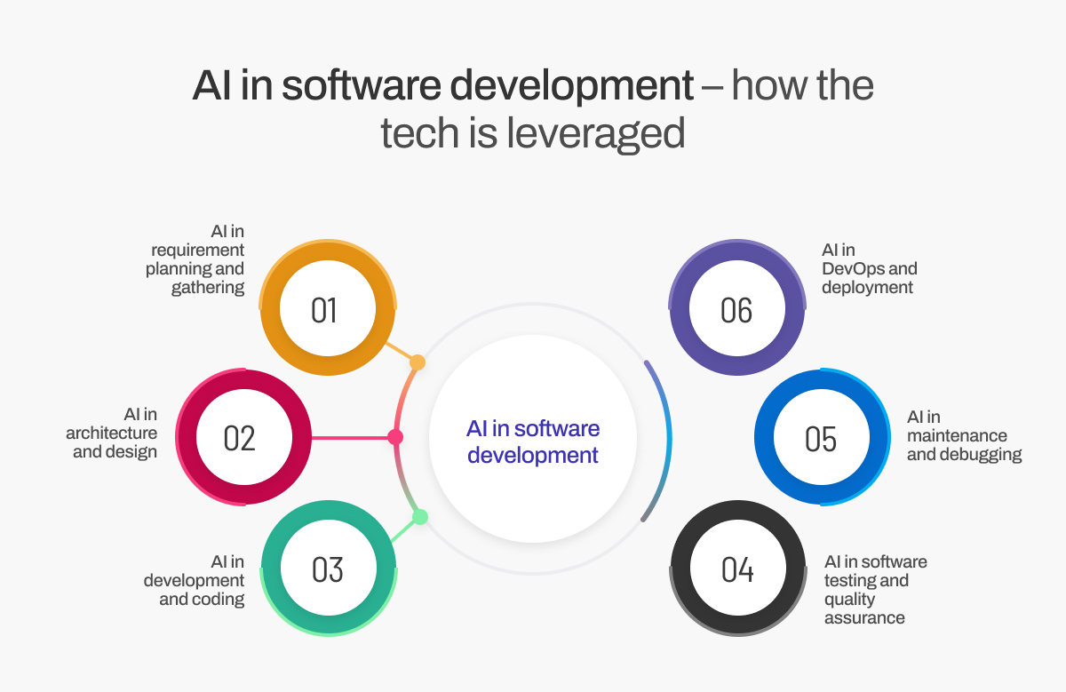 AI in software development – how the tech is leveraged
