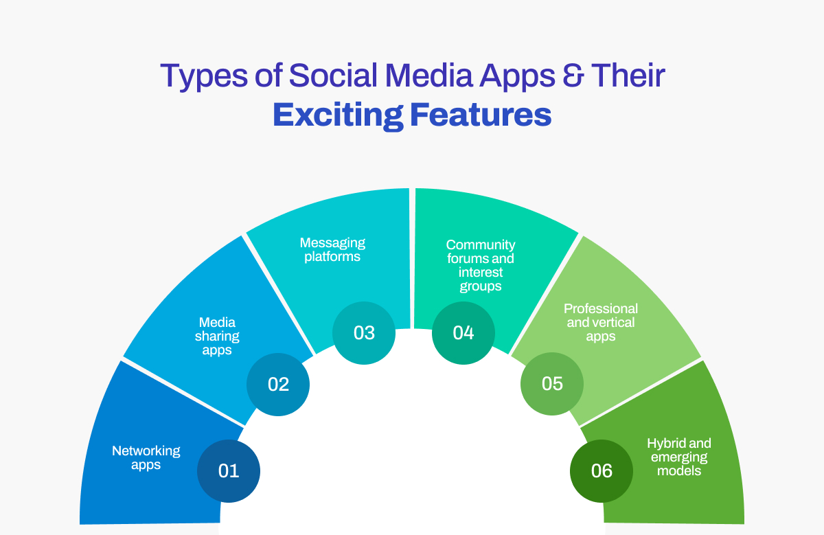 Types of Social Media Apps & Their Exciting Features