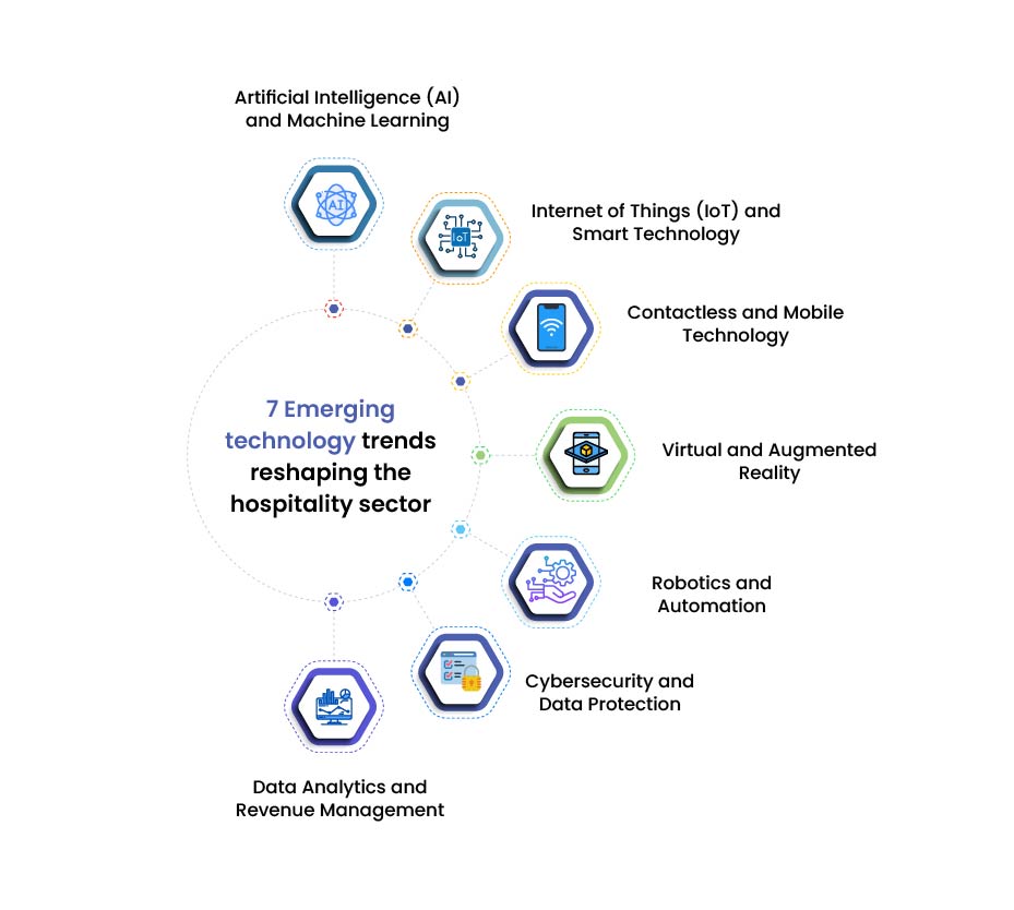 Hospitality technology trends