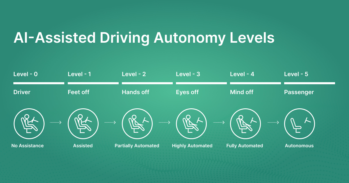Autonomous (self-driving) vehicles