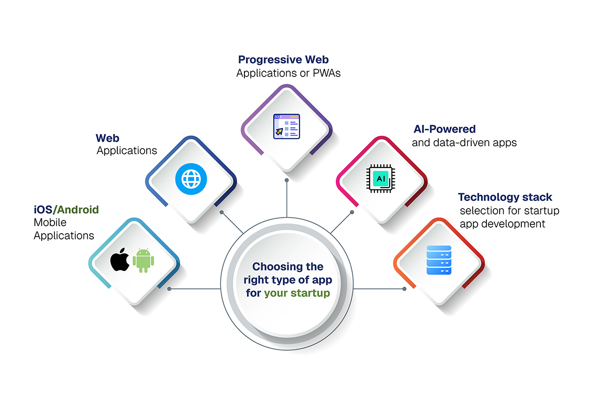 Choosing the right type of app for your startup