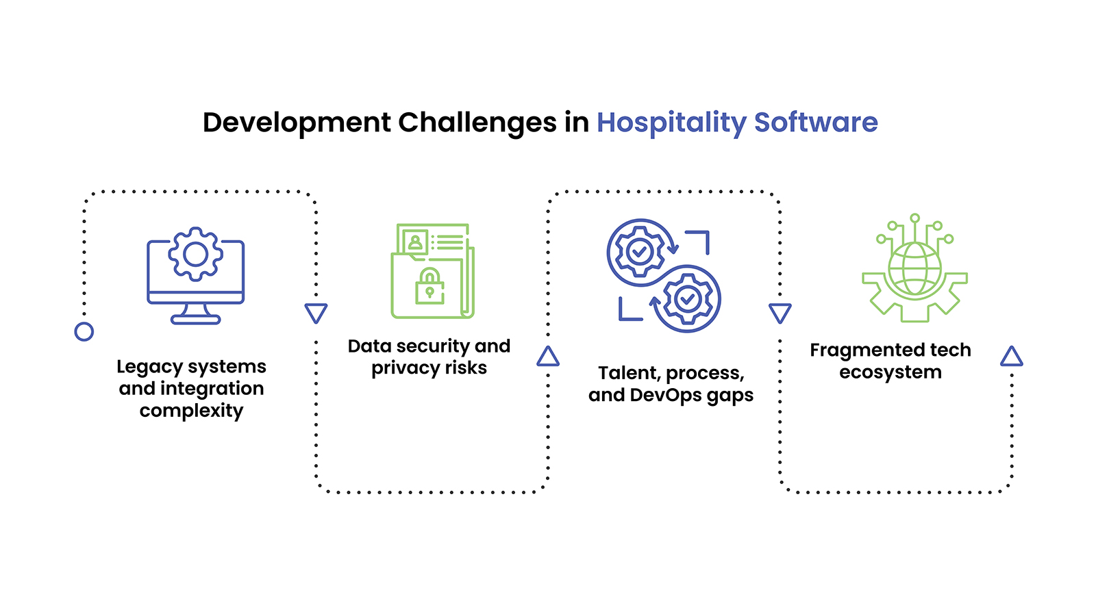Development Challenges in Hospitality Software