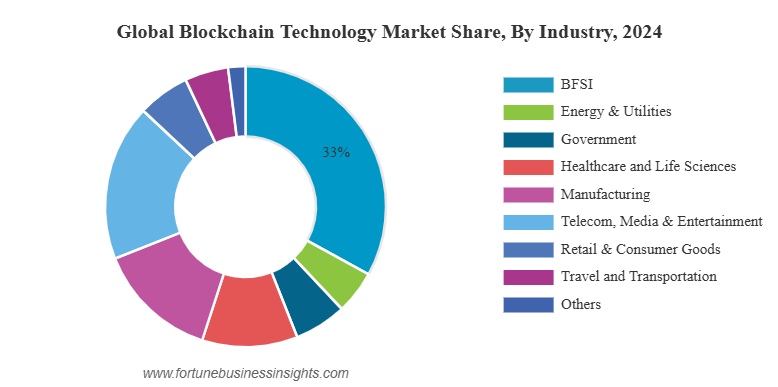Blockchain Global Market Size