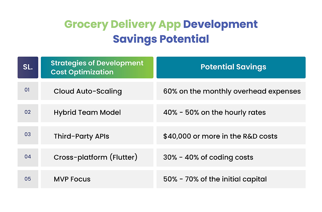 Glocery Delivery App Development Savings Potential