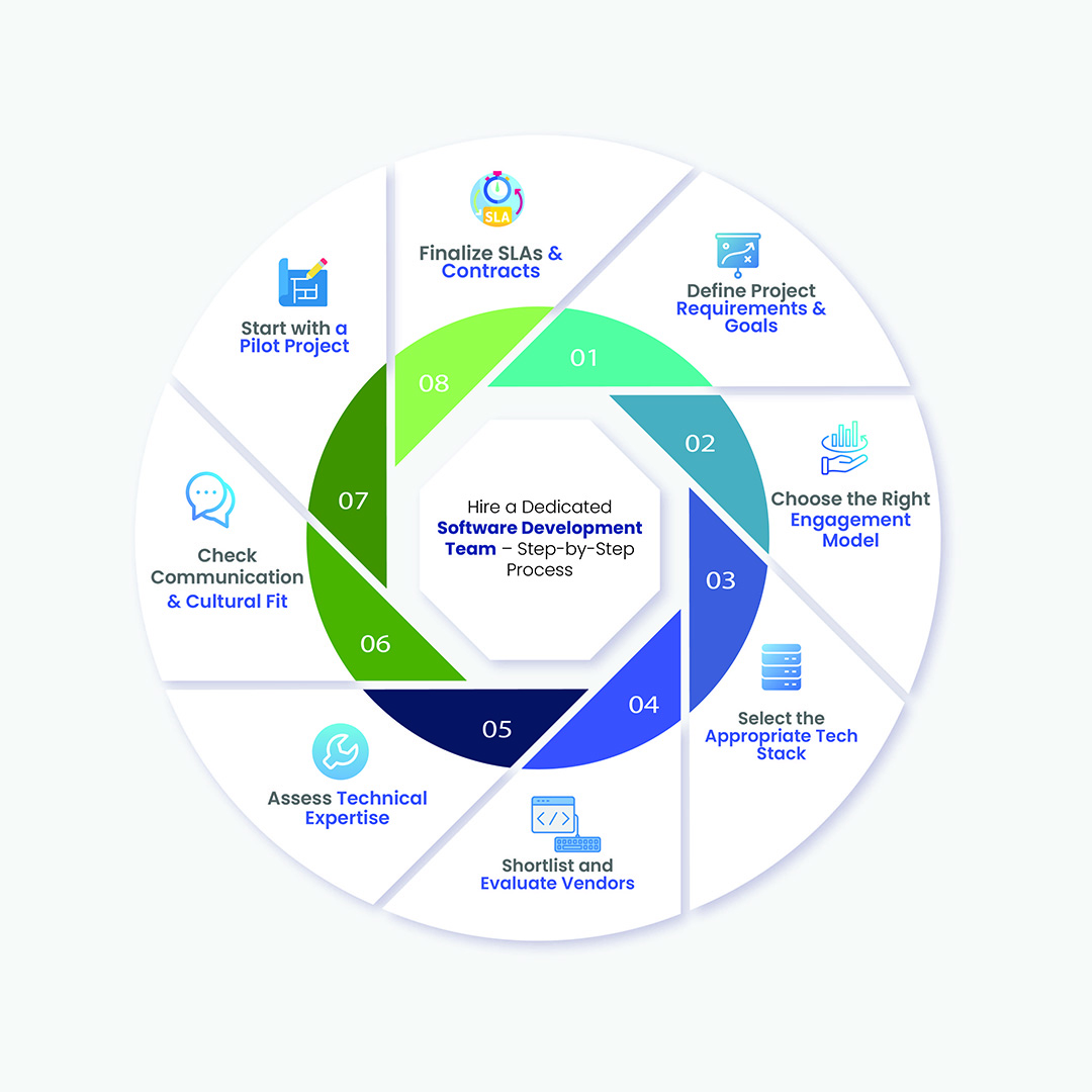 Hire a dedicated software development team – step-by-step process