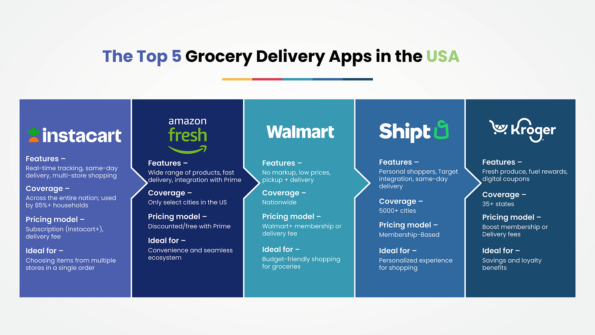 The Top Grocery Delivery Apps in the USA