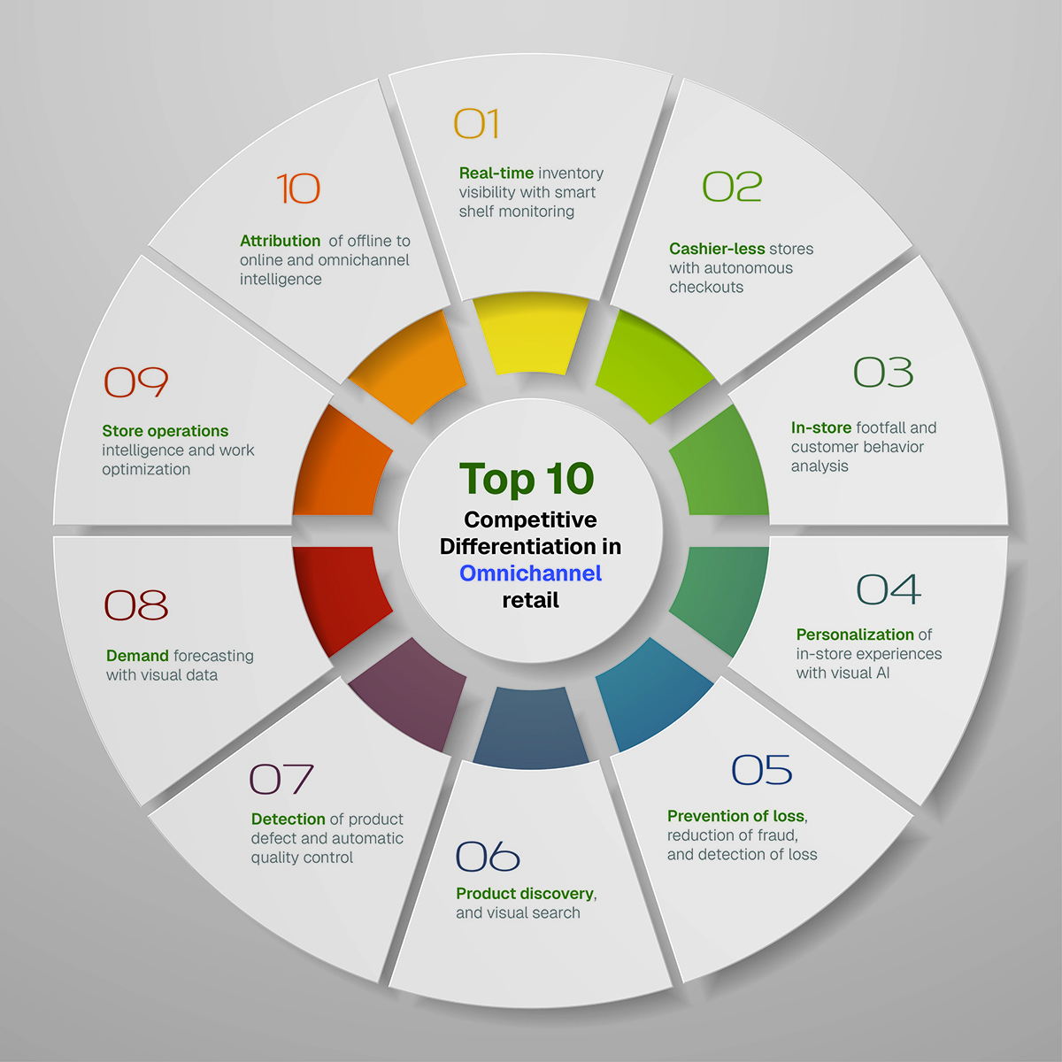 Top 10 Competitive differentiation in omnichannel retail