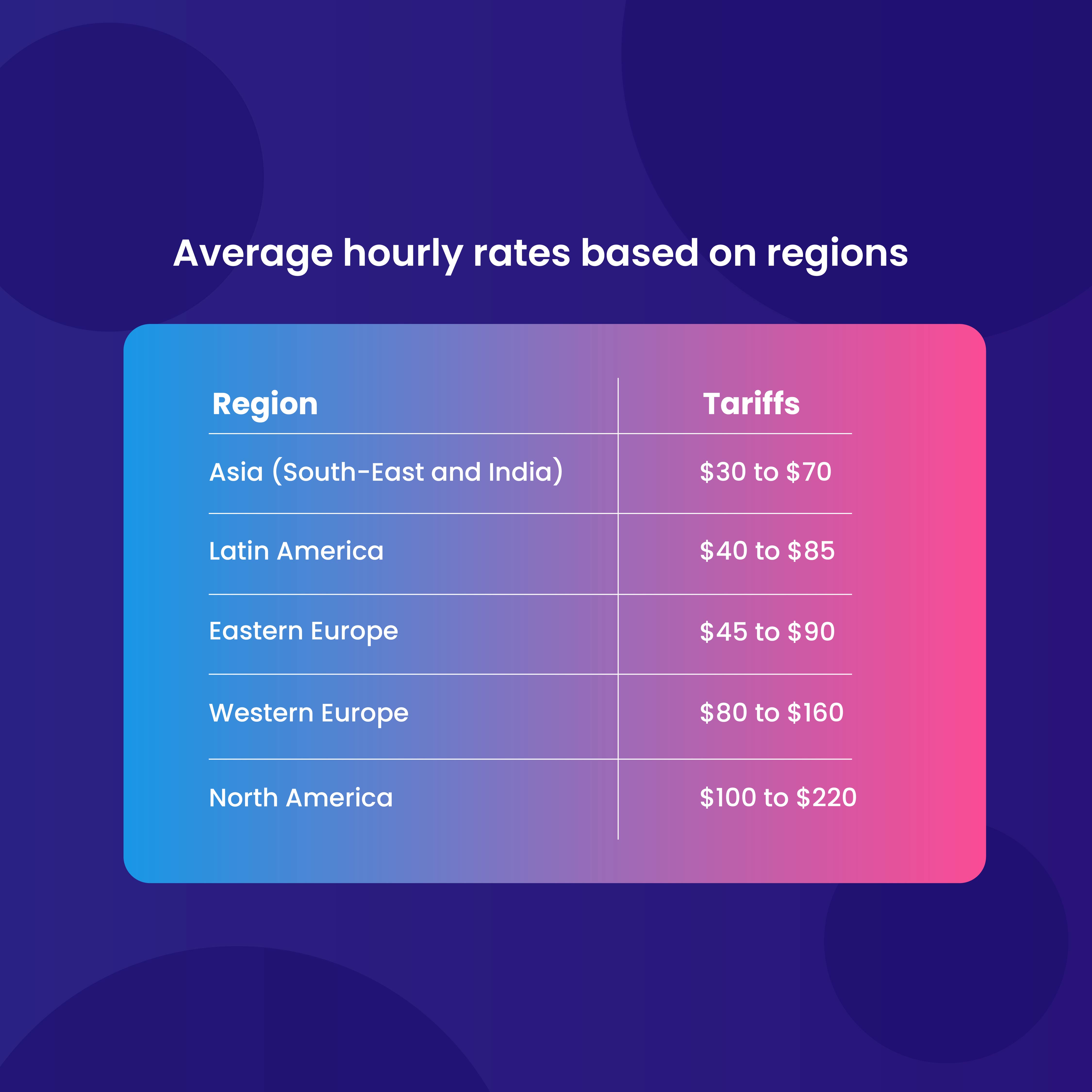 Average hourly rates based on regions