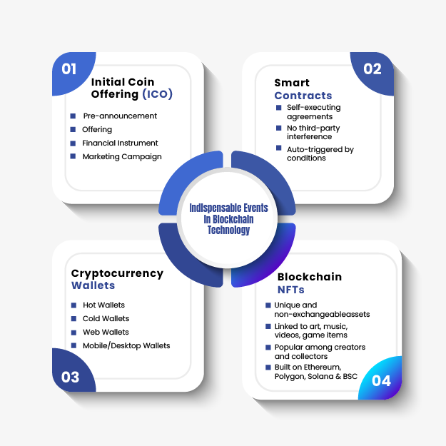 Indispensable Events in Blockchain Technology