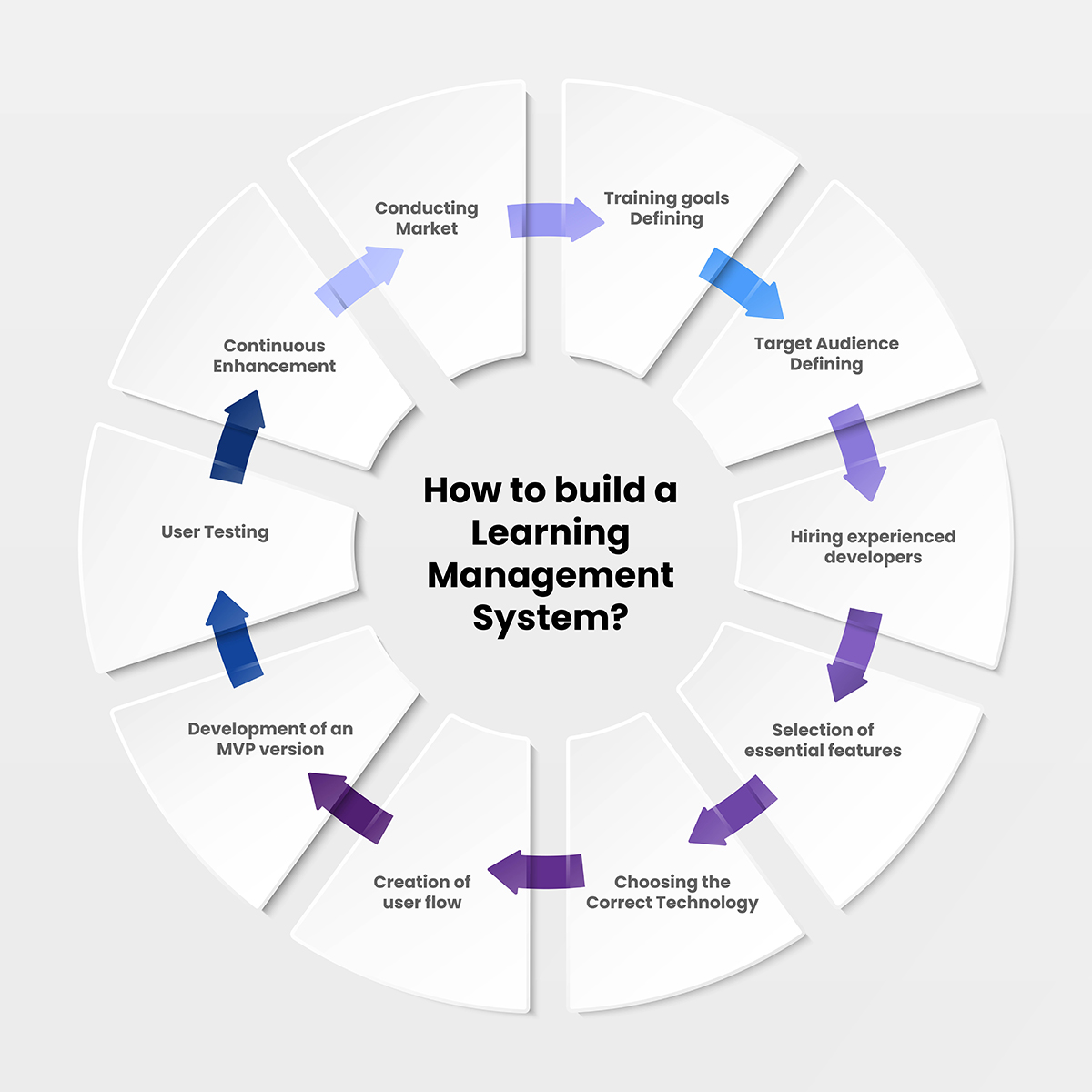 How to build a Learning Management System