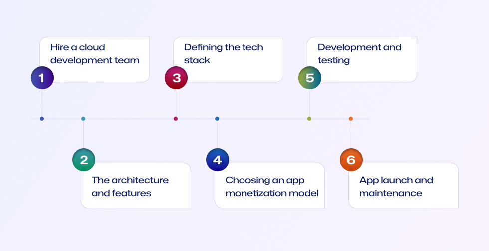 Cloud Application Development Process