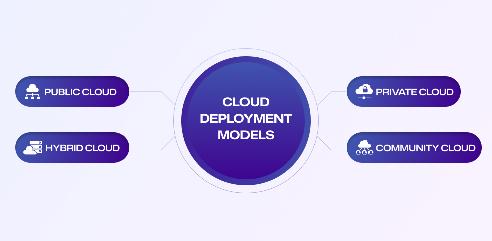 Cloud Deployment Model