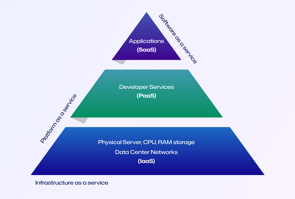 Types of Cloud Application Development
