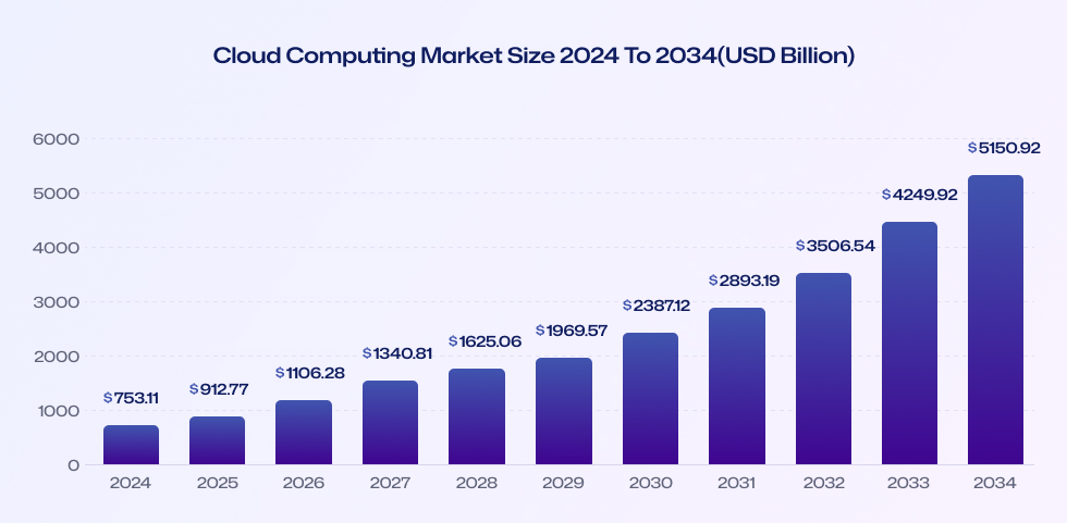 Cloud Computing Market Size
