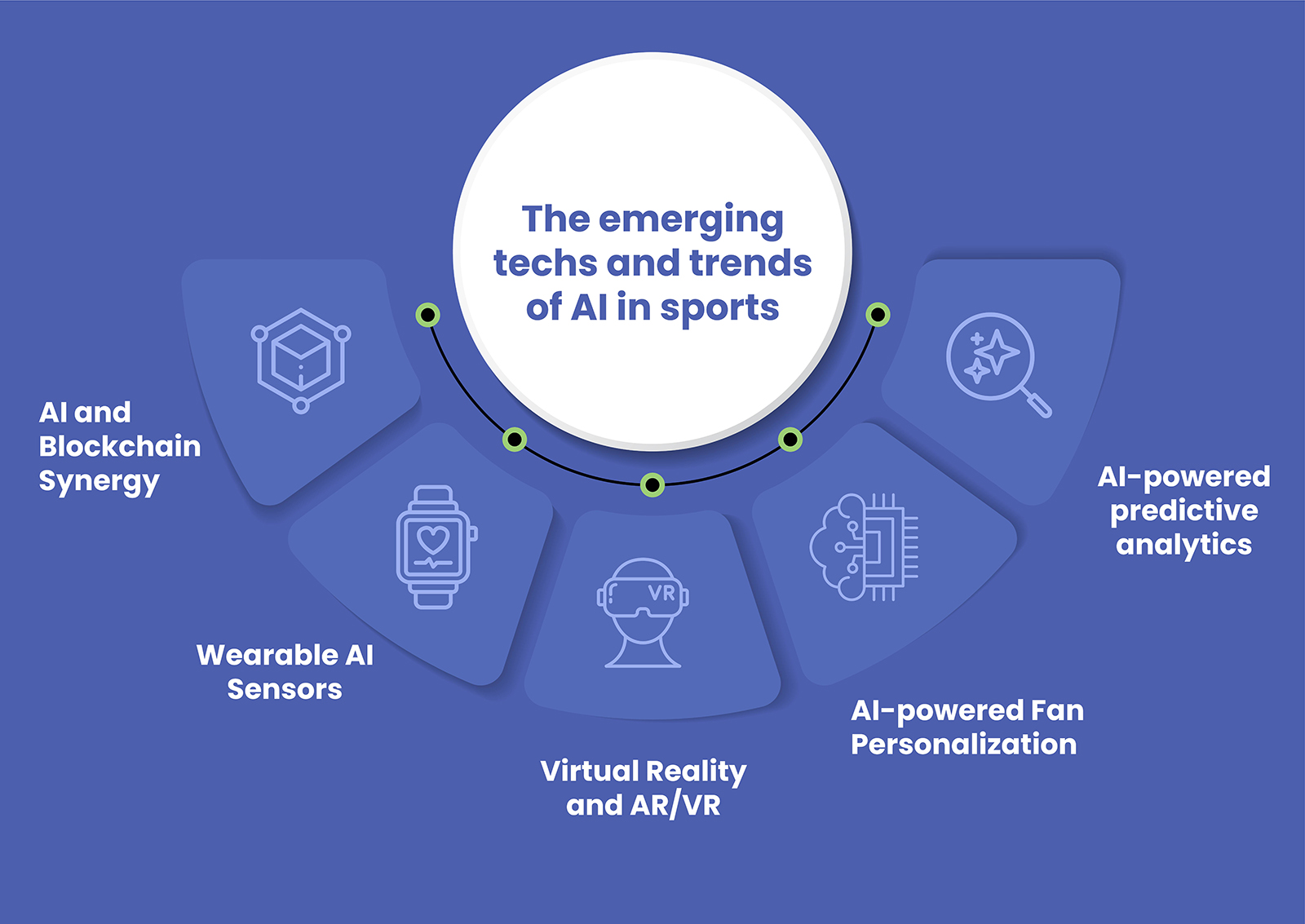 Trends of Ai in Sports