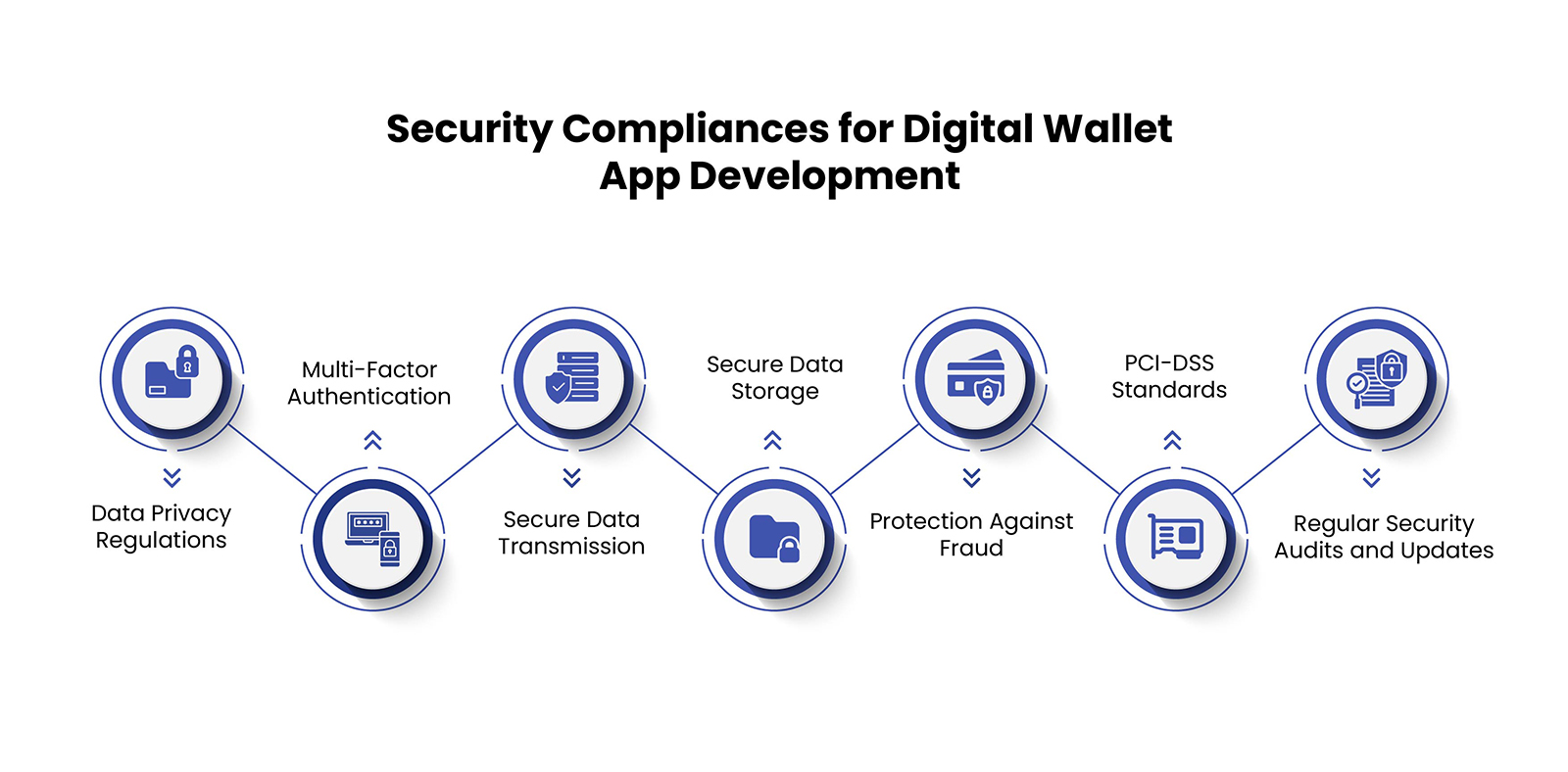 Compliance of Digital wallet app development