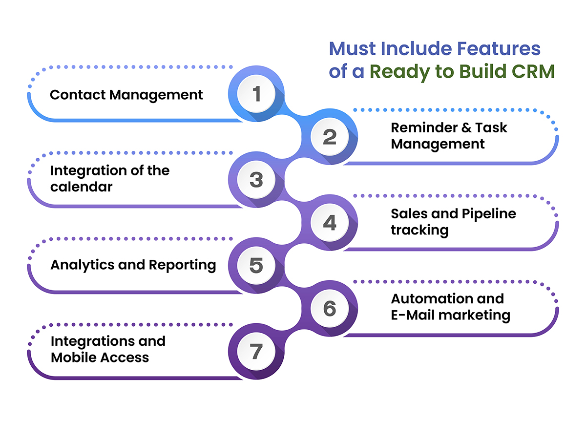 Features to build CMS