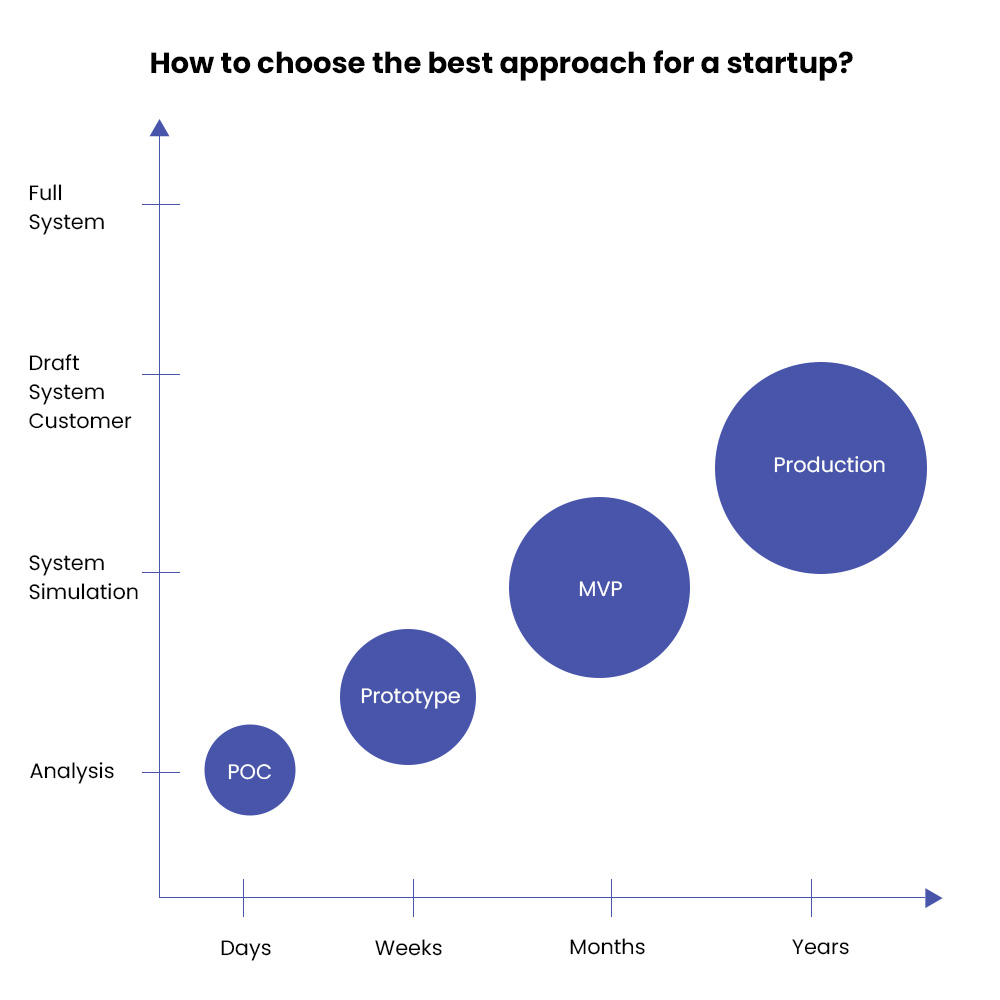 Best Approach for Startup